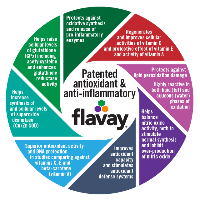 Antioxidant and Anti-inflammatory Actions of Flavay. Recycles and improves activities of vitamin C, and protective effects of vitamin E and activity of vitamin A. Protects against lipid peroxidation damage. Highly reactive in both lipid (fat) and aqueous (water) phases of oxidation. Helps balance nitric oxide activity, both to stimulate normal synthesis and inhibit over-production of nitric oxide. Improves total antioxidant capacity and stimulates antioxidant defense systems. Superior antioxidant activity and DNA protection in studies comparing against vitamins C, E and beta carotene (vitamin A).