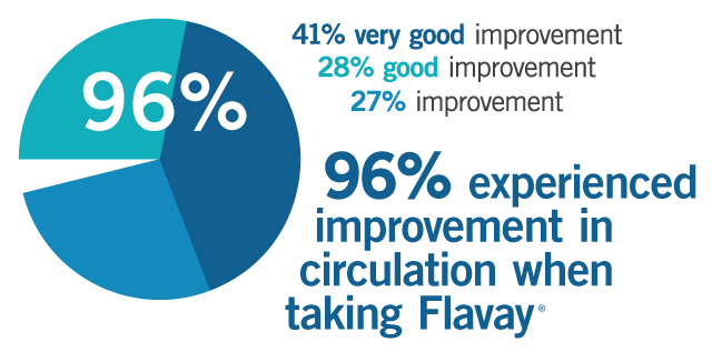 Flavay clinical trial of persons with serious venous problems shows 96% experienced improvement in circulation. 41% very good improvement, 28% good improvement, 27% improvement.