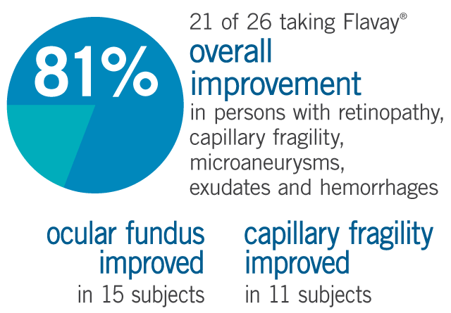 Flavay clinical trial found 21 out of 26 experienced overall improvement in persons with retinopathy, capillary fragility microaneurysms exudates and hemorrhages. Capillary fragility (measured with Parrot's angiosterrometer) improved in 11 persons, condition of the ocular fundus improved in 15
    persons, and overall improvement in 21 persons.