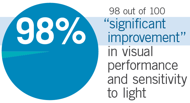 Chart shows 98 out of 100 found significant improvement in visual performance in the dark after glare after taking Flavay.