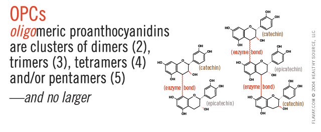 OPCs: oligomeric proanthocyanidins are clusters of dimers, 2, trimers, 3, tetramers, 4, and/or pentamers, 5.