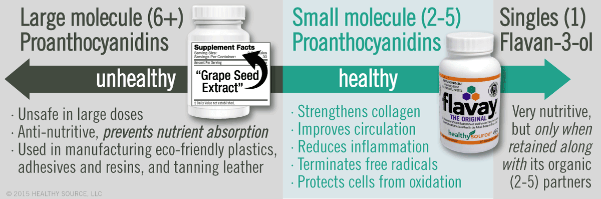 Large proanthocyanidins, also known as tannins, are antinutritive, unsafe in large doses, used in manufacturing exo-friendly plastics, adhesives and resins, and tanning leather. Small, oligo, proanthocyanidins strengthens collagen, improves circulation, reduces inflammation, terminates free radicals, protects cells from oxidation. Singles, flavan-3-ol complexes, very nutritive but only when retained along with its organic small-molecule partners.