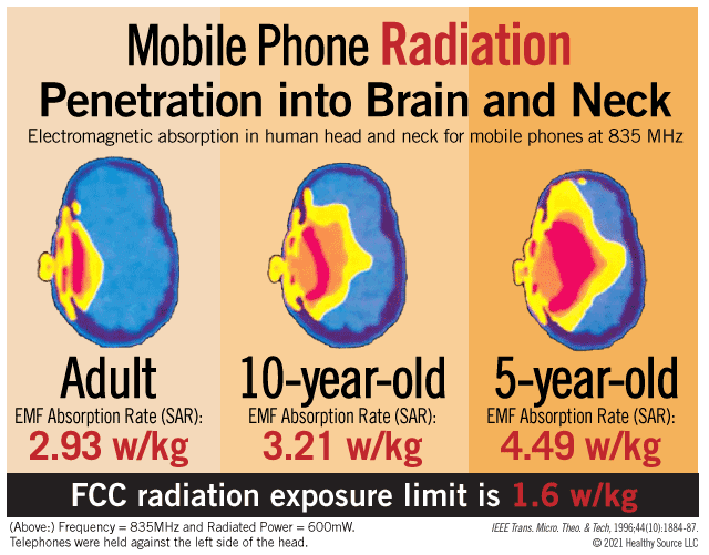 How Mobile Phone Radiation Penetrates the Brain and Neck. Electromagnetic absorption in human head and neck for mobile phones at 835 MHz (600mW). Adult: EMF absorption rate (SAR) = 2.93 watts per kilogram. 10-year-old: EMF absorption rate (SAR) = 3.21 watts per kilogram. 5-year-old: EMF absorption rate (SAR) = 4.49 watts per kilogram. CC (1996) exposure limit is 1.6 w/kg of body weight for all cell phone manufacturers.