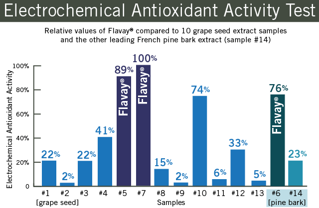 Electrochemical Antioxidant Activity Test. Relative values of Flavay compared to 10 grape seed extract samples and another leading French pine bark extract, sample #14.
