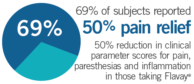 69% of those taking Flavay reported
        50% reduction in clinical parameter scores for pain, paresthesias (burning, numbness, tingling, or prickling), nocturnal cramps and edema (swelling).