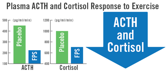 Chart shows Flavay Plus significantly inhibits ACTH and cortisol levels in response to exercise. (Mental and physical stress result in the same physiological responses.)