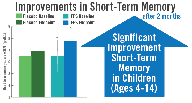 Chart shows taking Flavay Plus results in significant improvements in short-term memory after two months: Significant improvement in short-term memory in children, ages 4-14