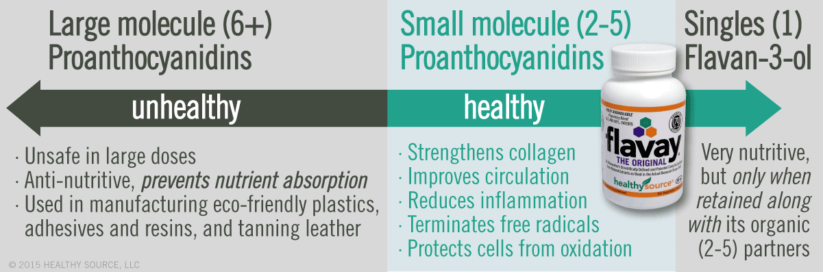 Large proanthocyanidins are antinutritive, unsafe in large doses, used in manufacturing exo-friendly plastics, adhesives and resins, and tanning leather. Small, oligo, proanthocyanidins strengthens collagen, improves circulation, reduces inflammation, terminates free radicals, protects cells from oxidation. Singles, flavan-3-ol complexes, very nutritive but only when retained along with its organic small-molecule partners.